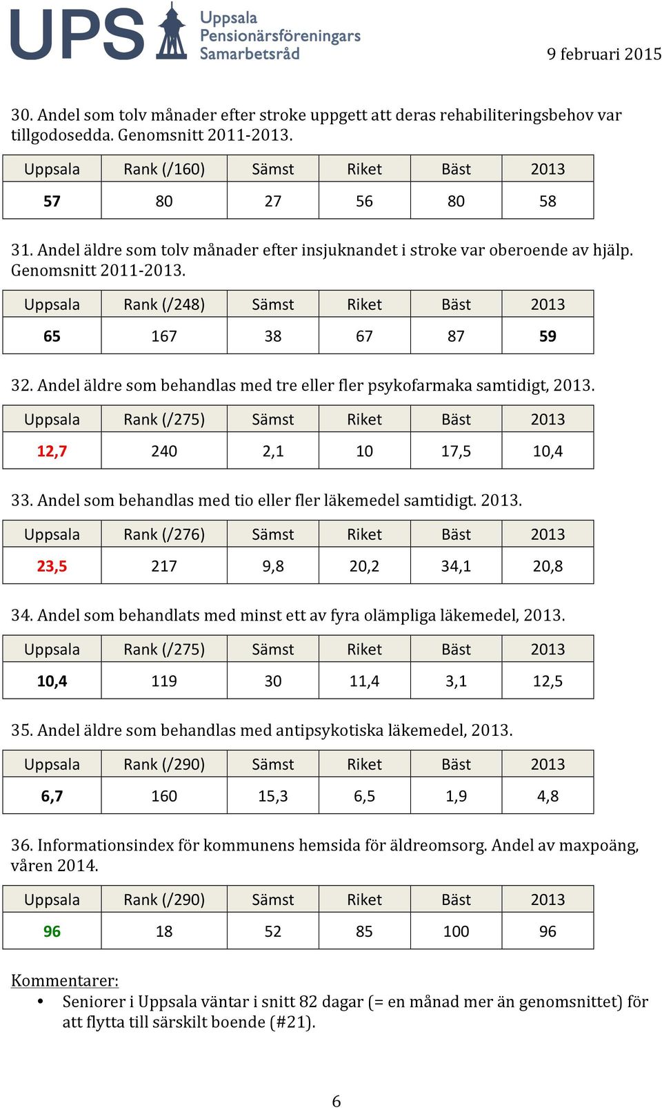 Andel äldre som behandlas med tre eller fler psykofarmaka samtidigt, 2013. Uppsala Rank (/275) Sämst Riket Bäst 2013 12,7 240 2,1 10 17,5 10,4 33.