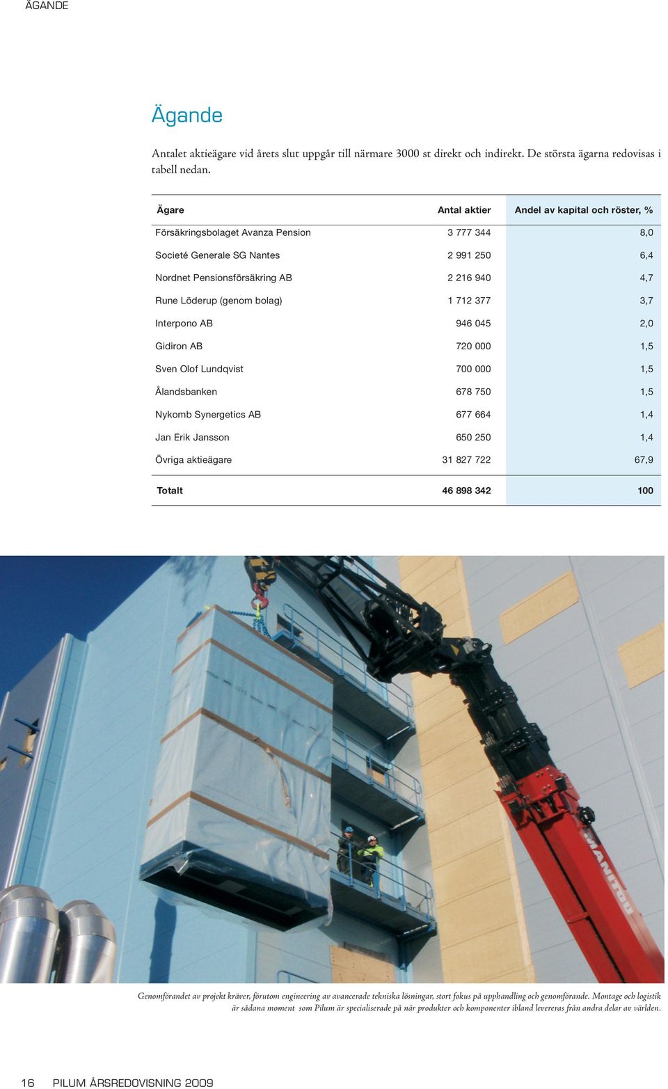 (genom bolag) 1 712 377 3,7 Interpono AB 946 045 2,0 Gidiron AB 720 000 1,5 Sven Olof Lundqvist 700 000 1,5 Ålandsbanken 678 750 1,5 Nykomb Synergetics AB 677 664 1,4 Jan Erik Jansson 650 250 1,4