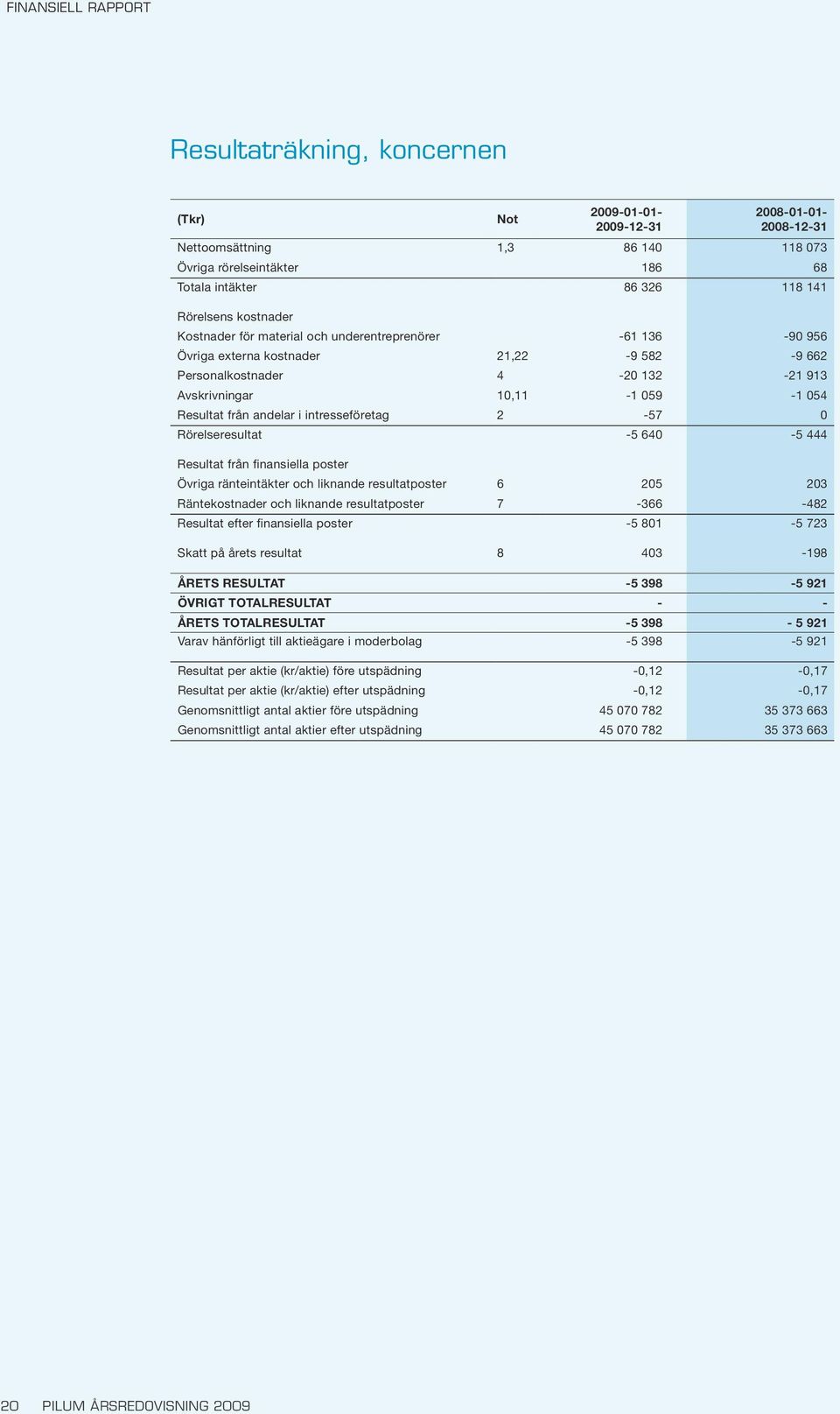 från andelar i intresseföretag 2-57 0 Rörelseresultat -5 640-5 444 Resultat från finansiella poster Övriga ränteintäkter och liknande resultatposter 6 205 203 Räntekostnader och liknande