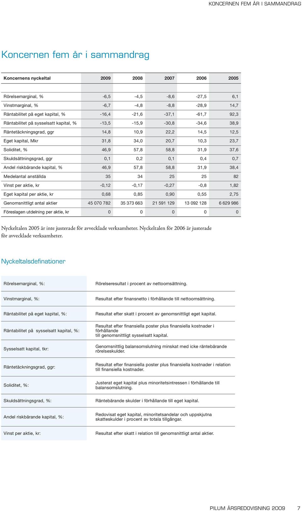 23,7 Soliditet, % 46,9 57,8 58,8 31,9 37,6 Skuldsättningsgrad, ggr 0,1 0,2 0,1 0,4 0,7 Andel riskbärande kapital, % 46,9 57,8 58,8 31,9 38,4 Medelantal anställda 35 34 25 25 82 Vinst per aktie, kr
