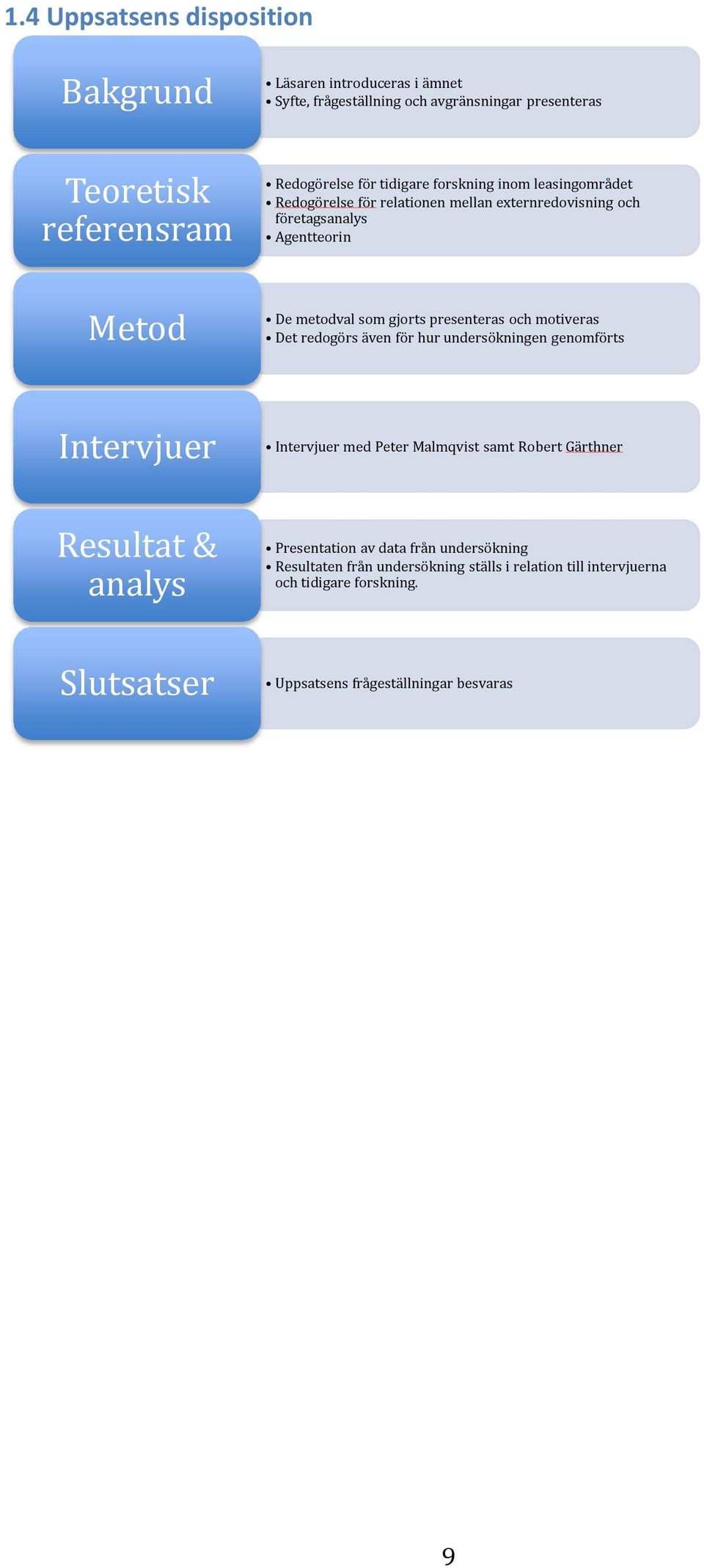 presenteras och motiveras Det redogörs även för hur undersökningen genomförts Intervjuer Intervjuer med Peter Malmqvist samt Robert Gärthner Resultat & analys
