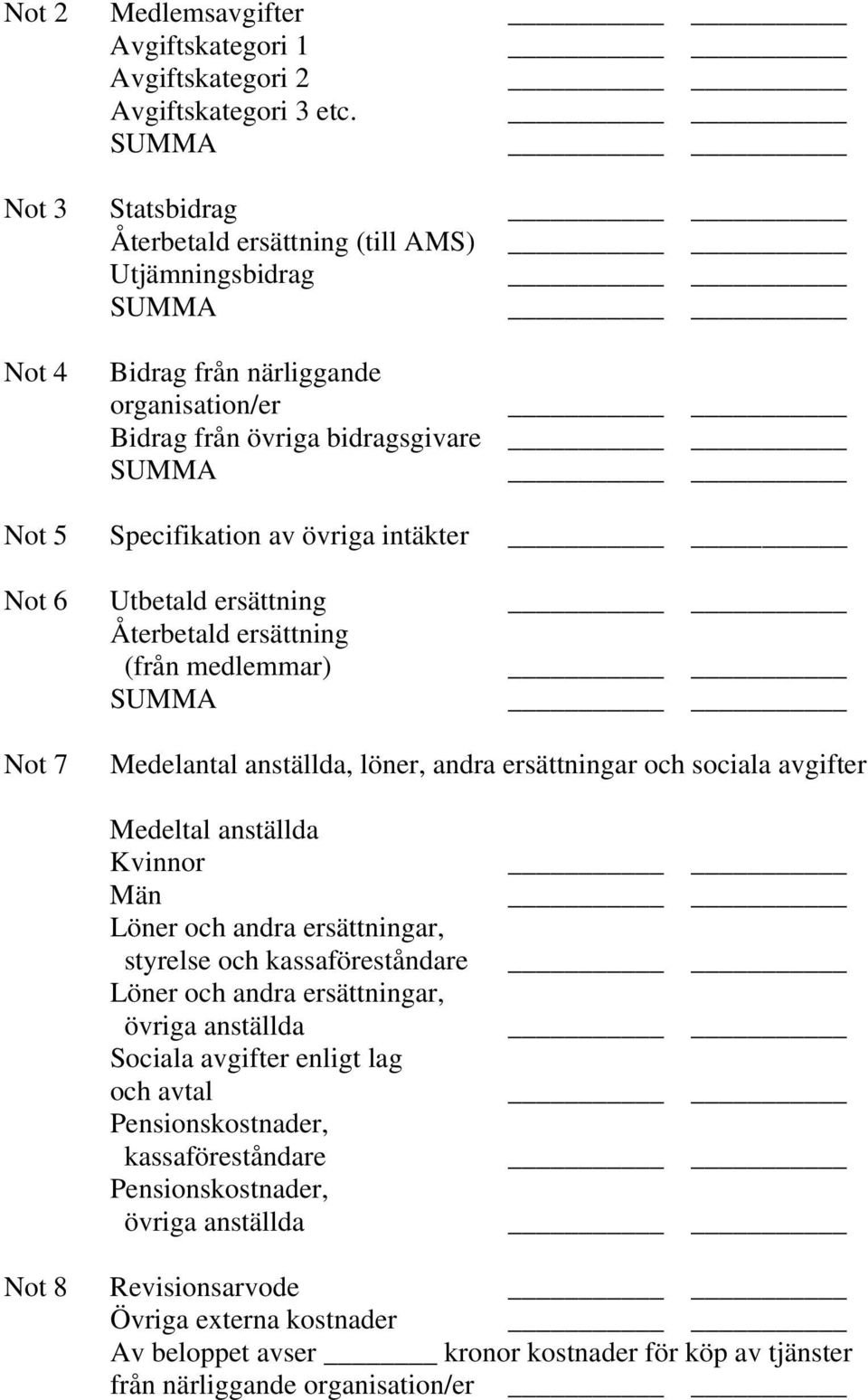 Utbetald ersättning Återbetald ersättning (från medlemmar) Not 7 Medelantal anställda, löner, andra ersättningar och sociala avgifter Medeltal anställda Kvinnor Män Löner och andra ersättningar,