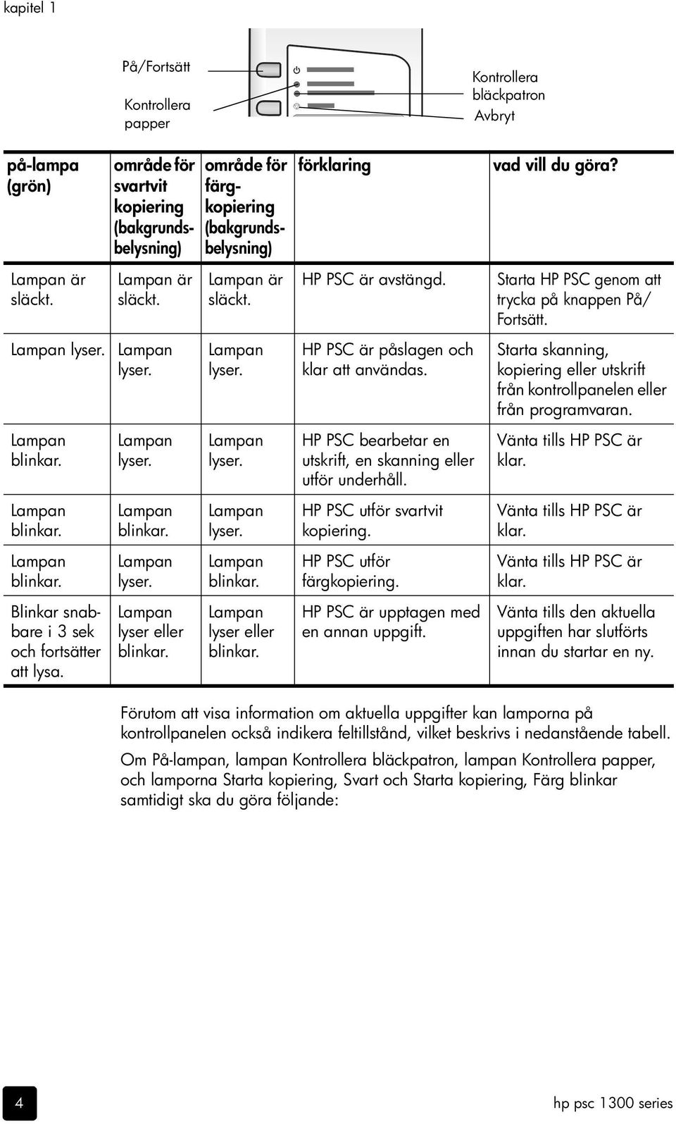 Starta skanning, kopiering eller utskrift från kontrollpanelen eller från programvaran. Lampan blinkar. Lampan lyser. Lampan lyser. HP PSC bearbetar en utskrift, en skanning eller utför underhåll.