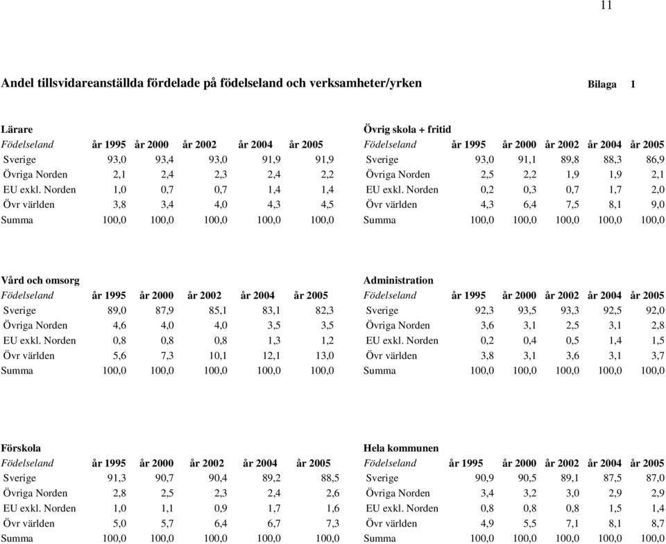 Norden 0,2 0,3 0,7 1,7 2,0 Övr världen 3,8 3,4 4,0 4,3 4,5 Övr världen 4,3 6,4 7,5 8,1 9,0 Summa 100,0 100,0 100,0 100,0 100,0 Summa 100,0 100,0 100,0 100,0 100,0 Vård och omsorg Administration