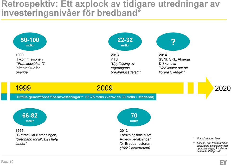 2009 Hittills genomförda fiberinvesteringar**: 65-75 (varav ca 30 i stadsnät) 2020 66-82 70 IT-infrastukturutredningen, Bredband för tillväxt i hela landet 2013