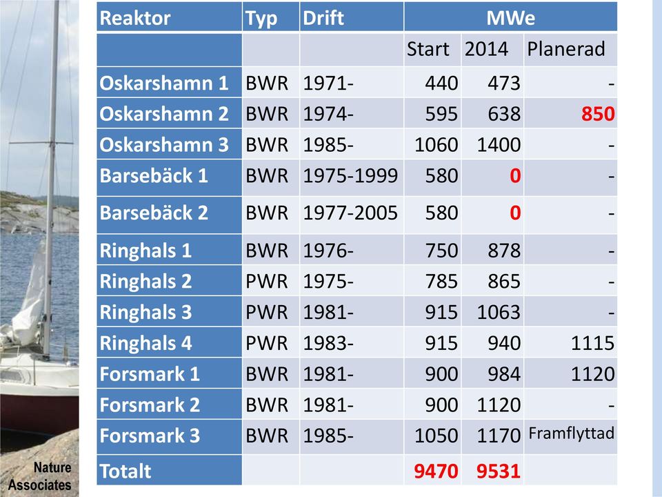 1400 - Barsebäck 1 BWR 1975-1999 580 0 - Barsebäck 2 BWR 1977-2005 580 0 - Ringhals 1 BWR 1976-750 878 - Ringhals