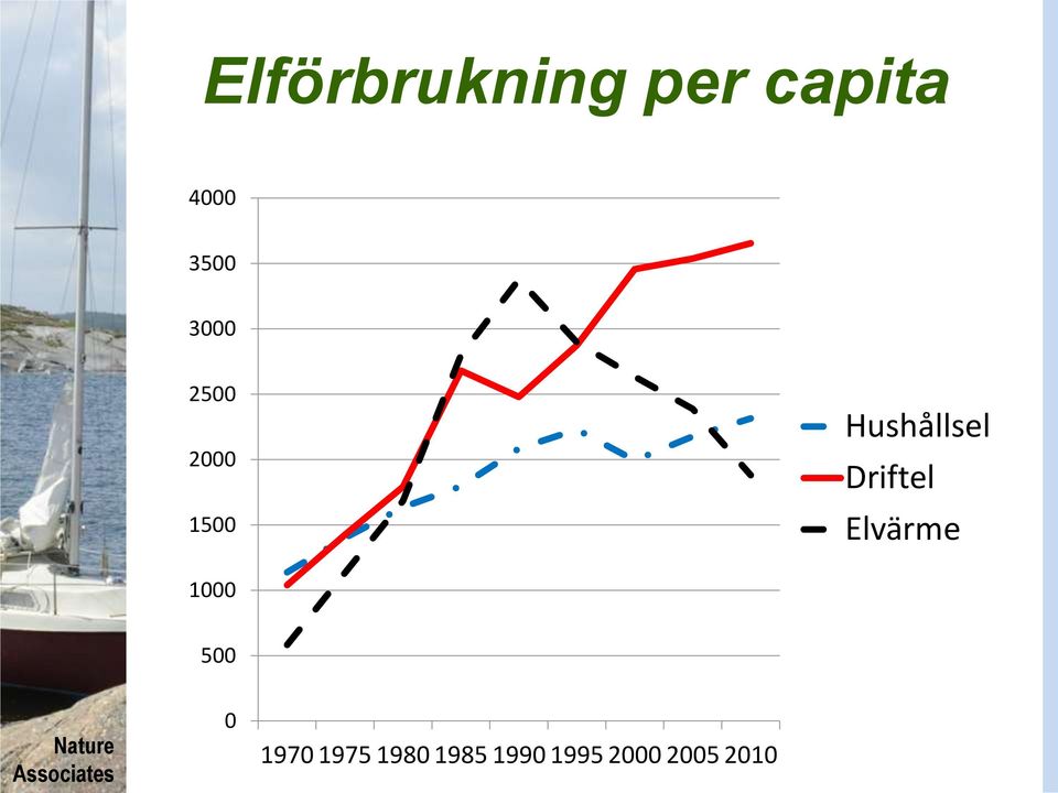 Driftel Elvärme 1000 500 0 1970