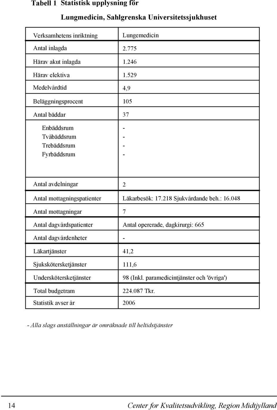 529 4,9 105 37 Antal avdelningar Antal mottagningspatienter Antal mottagningar Antal dagvårdspatienter Antal dagvårdenheter Läkartjänster Sjukskötersketjänster Underskötersketjänster 2