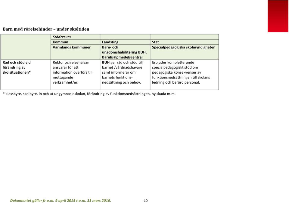 till samt informerar om pedagogiska konsekvenser av mottagande barnets funktions- funktionsnedsättningen till skolans verksamhet/er. nedsättning och behov.