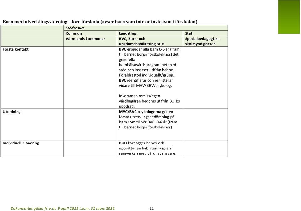 BVC identifierar och remitterar vidare till MHV/BHV/psykolog. Utredning Inkommen remiss/egen vårdbegäran bedöms utifrån BUH:s uppdrag.