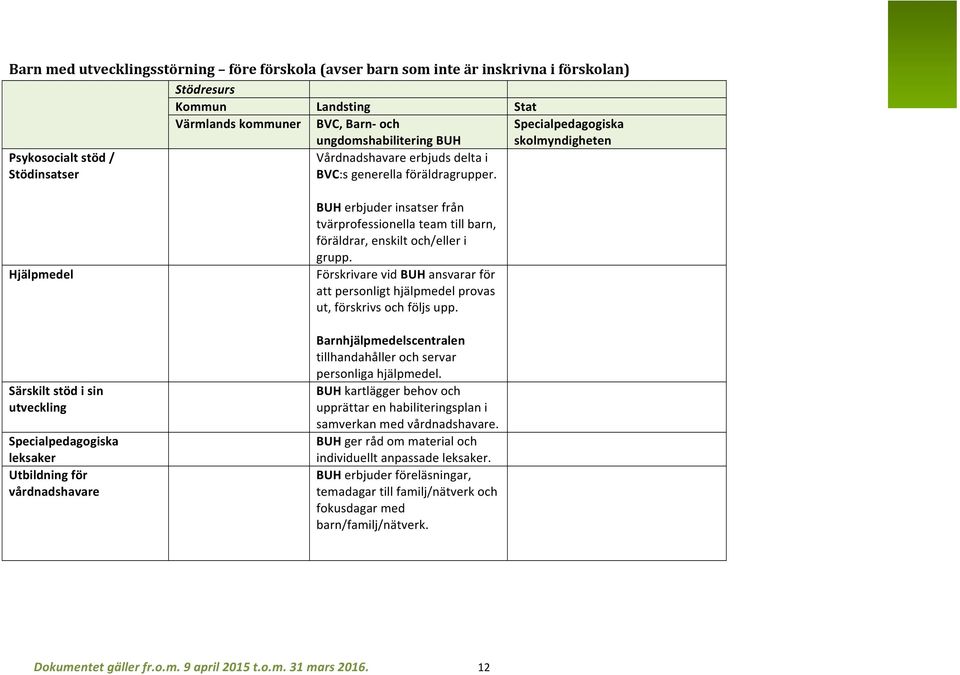 Hjälpmedel Särskilt stöd i sin utveckling leksaker Utbildning för vårdnadshavare BUH erbjuder insatser från tvärprofessionella team till barn, föräldrar, enskilt och/eller i grupp.