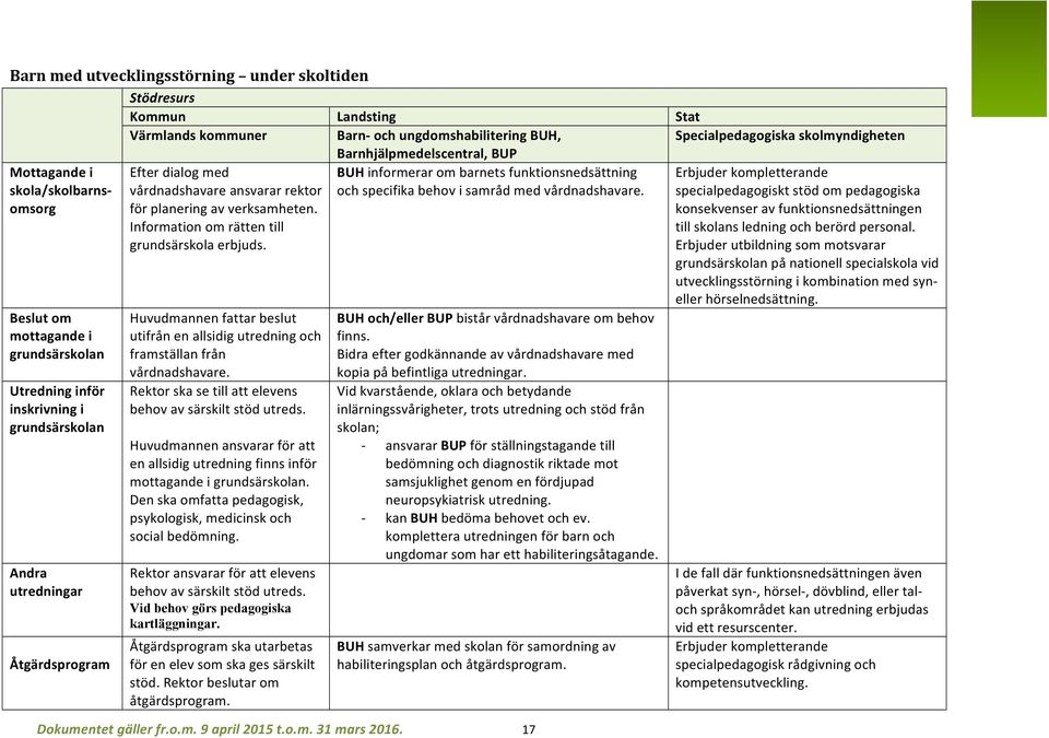 Information om rätten till grundsärskola erbjuds. Huvudmannen fattar beslut utifrån en allsidig utredning och framställan från vårdnadshavare.