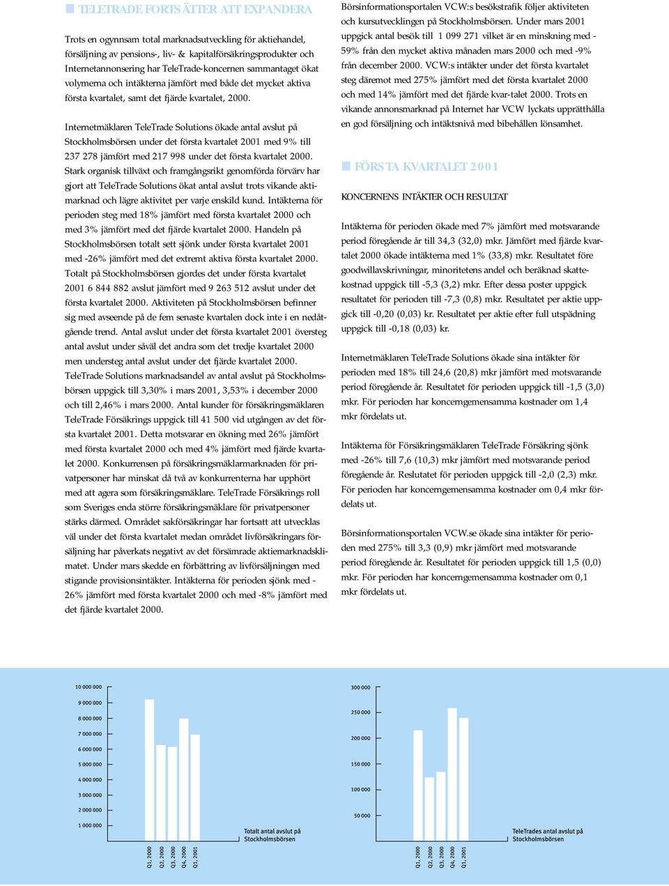 Internetmäklaren TeleTrade Solutions ökade antal avslut på Stockholmsbörsen under det första kvartalet 2001 med 9% till 237 278 jämfört med 217 998 under det första kvartalet.
