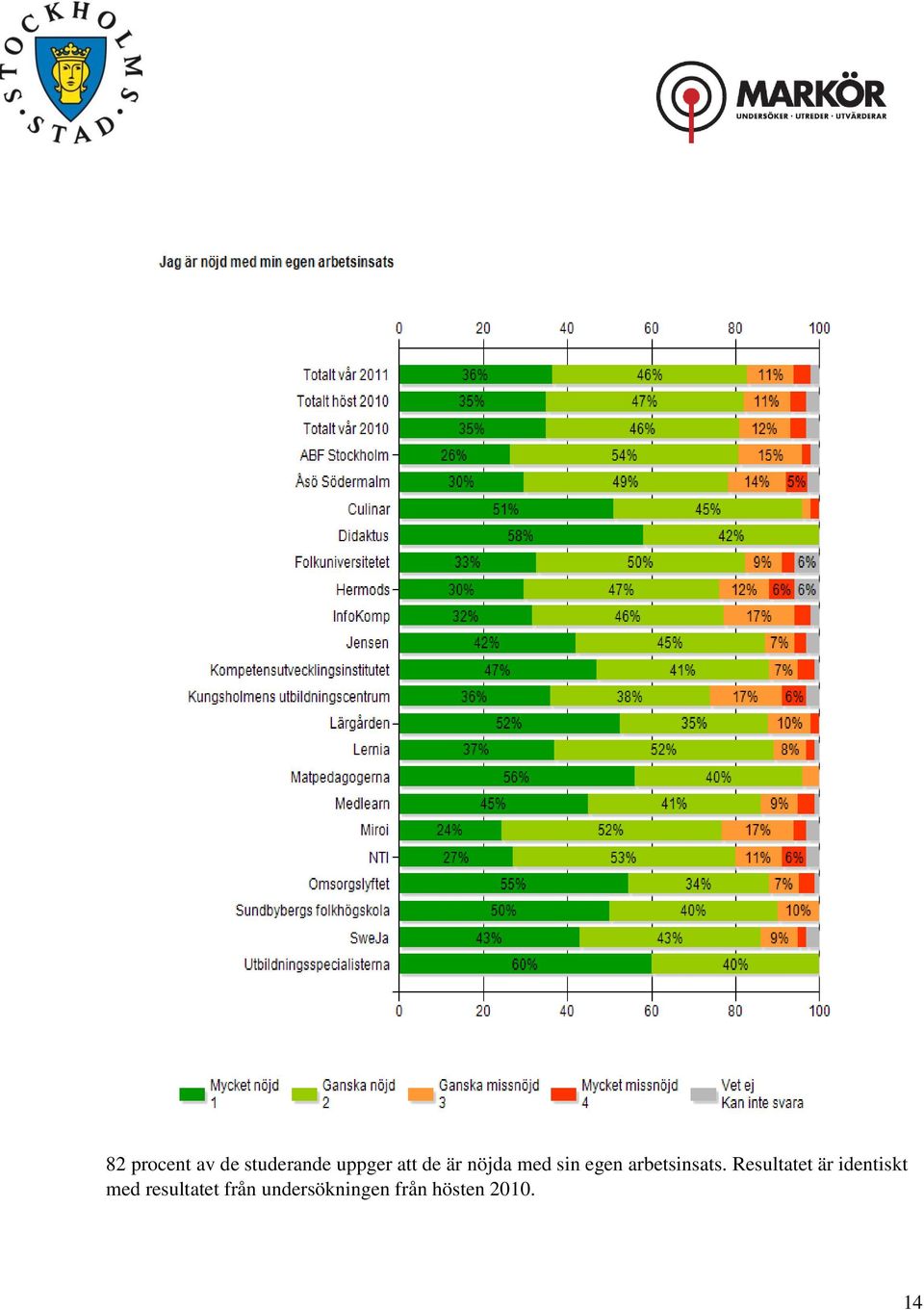 Resultatet är identiskt med resultatet