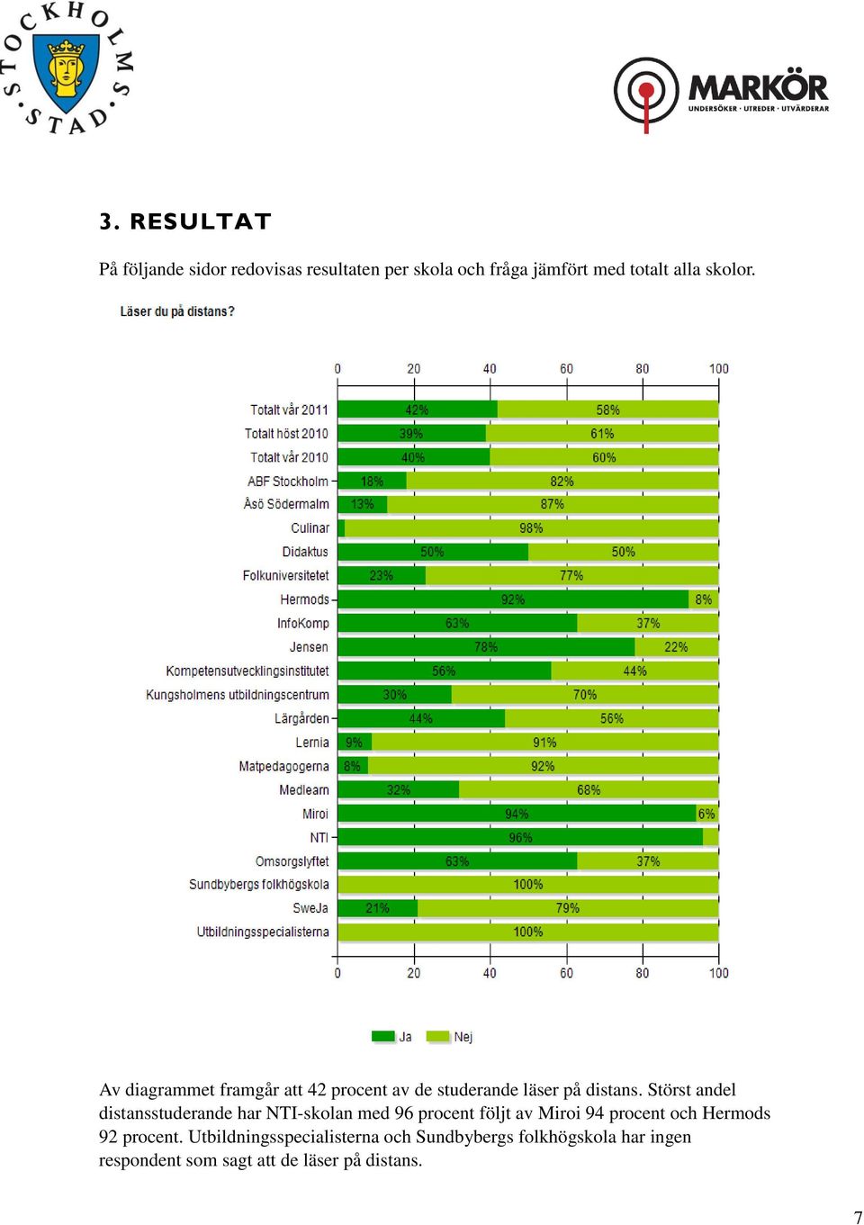 Störst andel distansstuderande har NTI-skolan med 96 procent följt av Miroi 94 procent och Hermods