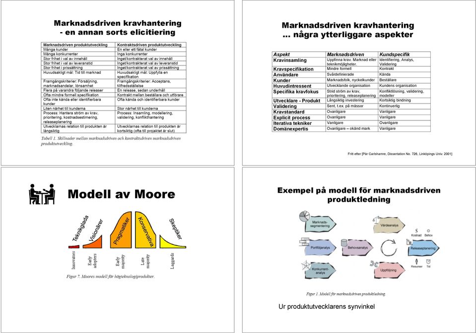 Validering Kravspecifikation Mindre formell Kontrakt Användare Svårdefinierade Kända Kunder Marknadsfolk, nyckelkunder Beställare Huvudintressent Utvecklande organisation Kundens organisation