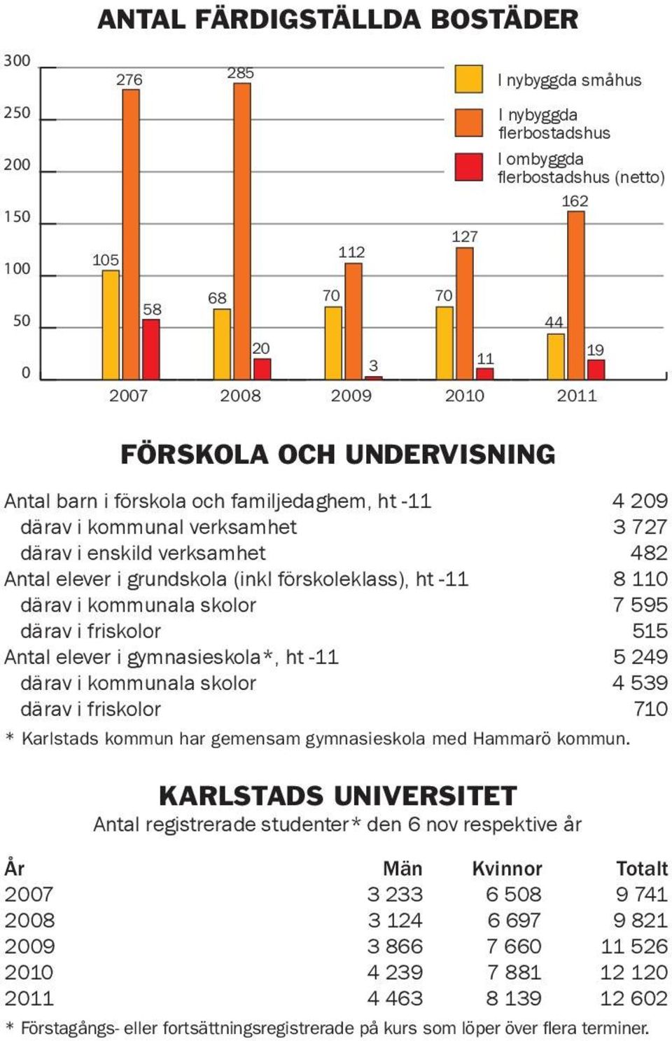 förskoleklass), ht -11 8 110 därav i kommunala skolor 7 595 därav i friskolor 515 Antal elever i gymnasieskola*, ht -11 5 249 därav i kommunala skolor 4 539 därav i friskolor 710 * Karlstads kommun