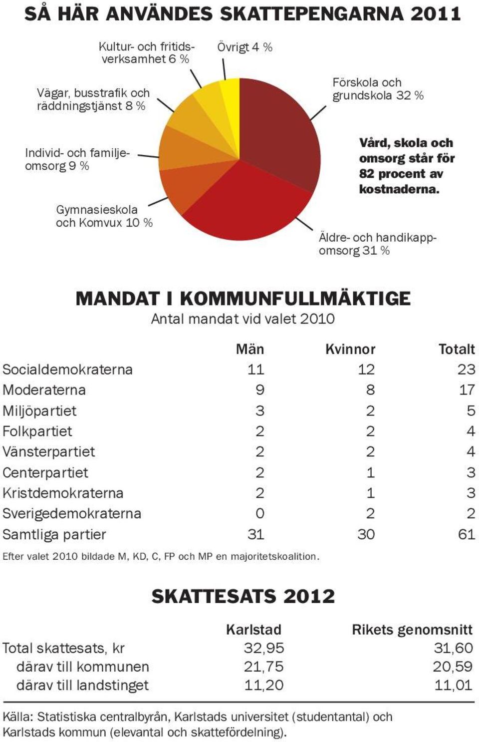 Äldre- och handikappomsorg 31 % MANDAT I KOMMUNFULLMÄKTIGE Antal mandat vid valet 2010 Män Kvinnor Totalt Socialdemokraterna 11 12 23 Moderaterna 9 8 17 Miljöpartiet 3 2 5 Folkpartiet 2 2 4