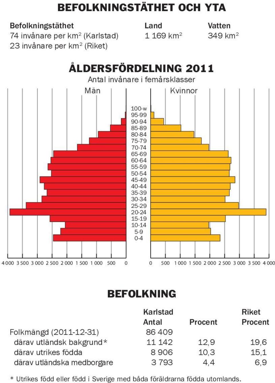 000 2 500 2 000 1 500 1 000 500 0 0 500 1 000 1 500 2 000 2 500 3 000 3 500 4 000 BEFOLKNING Karlstad Riket Antal Procent Procent Folkmängd (2011-12-31) 86 409 därav