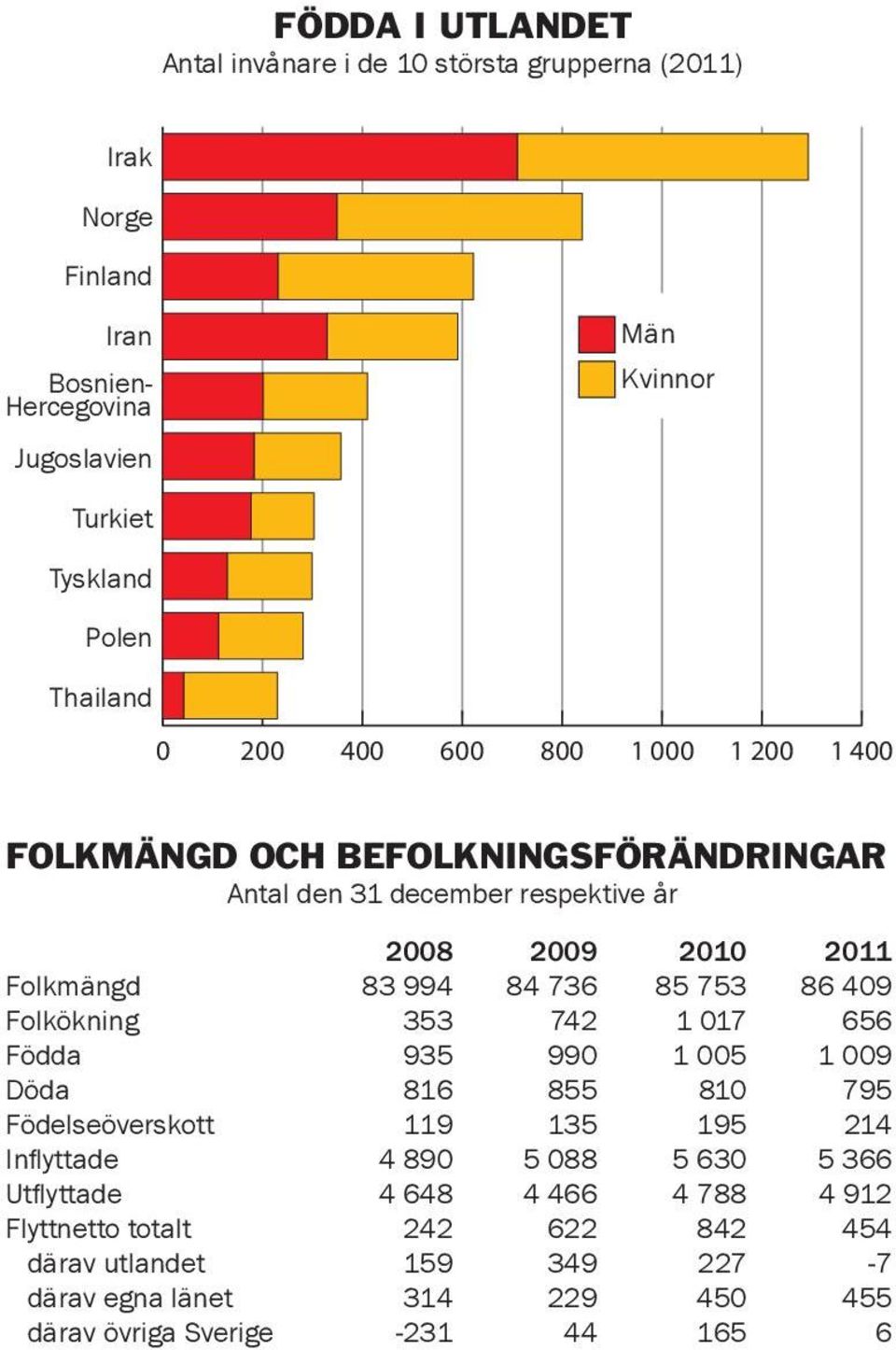 736 85 753 86 409 Folkökning 353 742 1 017 656 Födda 935 990 1 005 1 009 Döda 816 855 810 795 Födelseöverskott 119 135 195 214 Inflyttade 4 890 5 088 5 630 5