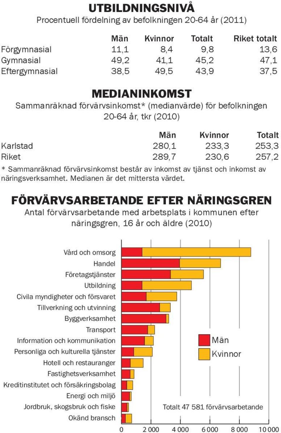 består av inkomst av tjänst och inkomst av näringsverksamhet. Medianen är det mittersta värdet.