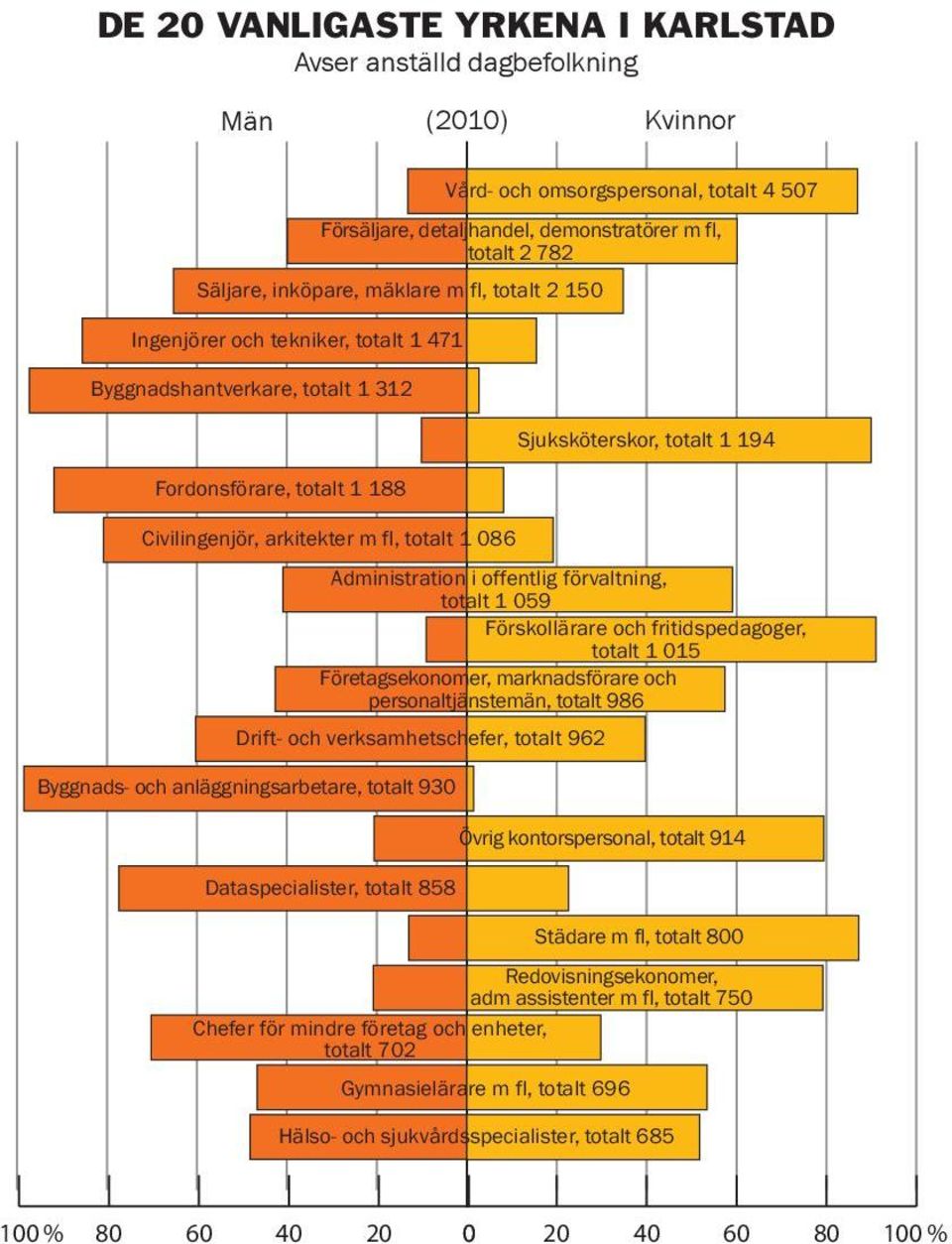 anläggningsarbetare, totalt 930 Sjuksköterskor, totalt 1 194 Administration i offentlig förvaltning, totalt 1 059 Förskollärare och fritidspedagoger, totalt 1 015 Företagsekonomer, marknadsförare och