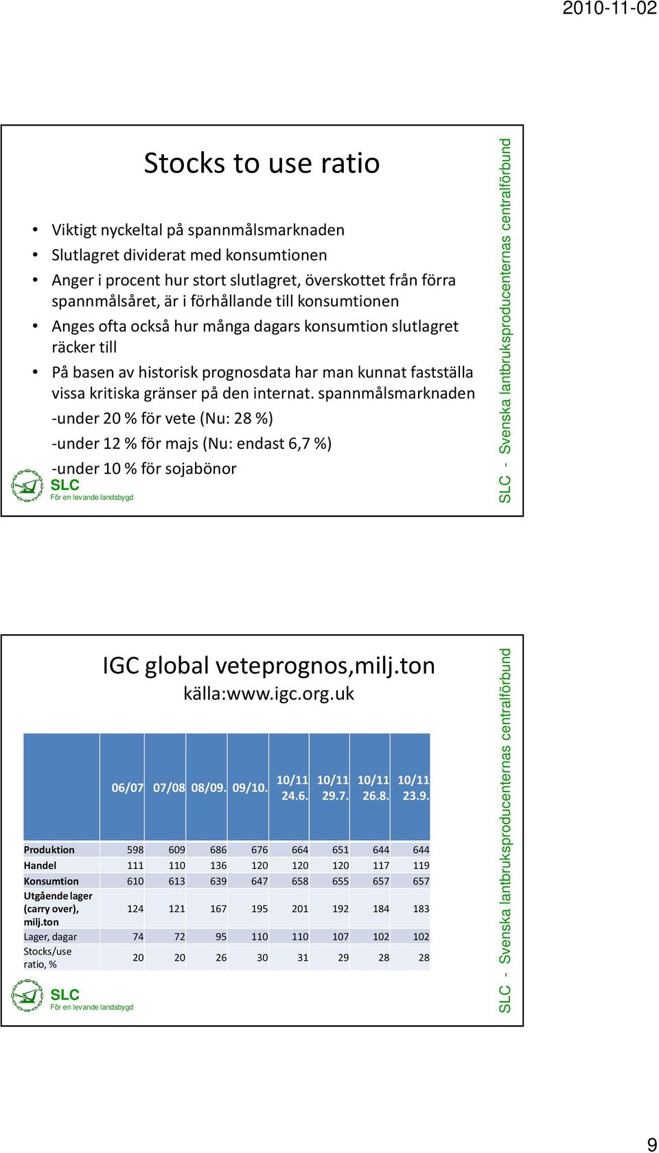 spannmålsmarknaden -under 20 % för vete (Nu: 28 %) -under 12 % för majs (Nu: endast 6,7 %) -under 10 % för sojabönor - Svenska lantbruksproducenternas centralförbund Produktion 598 609 686 676 664