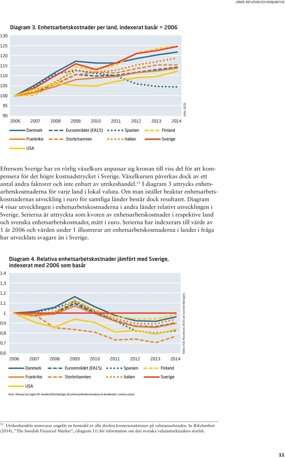 kostnadstrycket i Sverige. Växelkursen påverkas dock av ett antal andra faktorer och inte enbart av utrikeshandel. 11 I diagram 3 uttrycks enhetsarbetskostnaderna för varje land i lokal valuta.