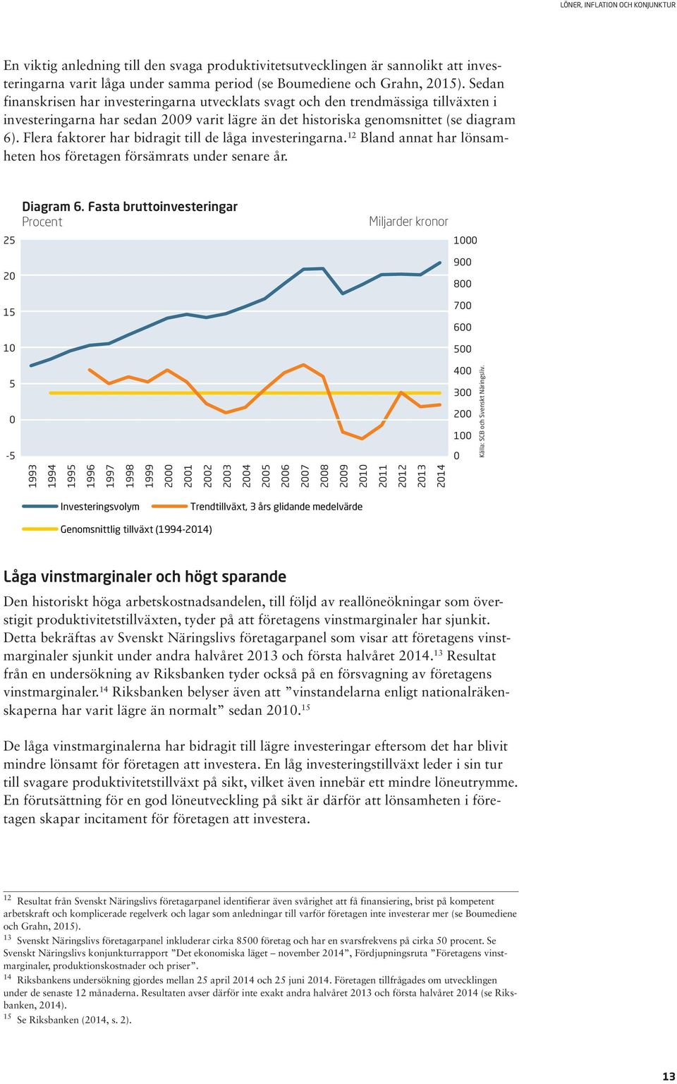 Flera faktorer har bidragit till de låga investeringarna. 12 Bland annat har lönsamheten hos företagen försämrats under senare år. Diagram 6.