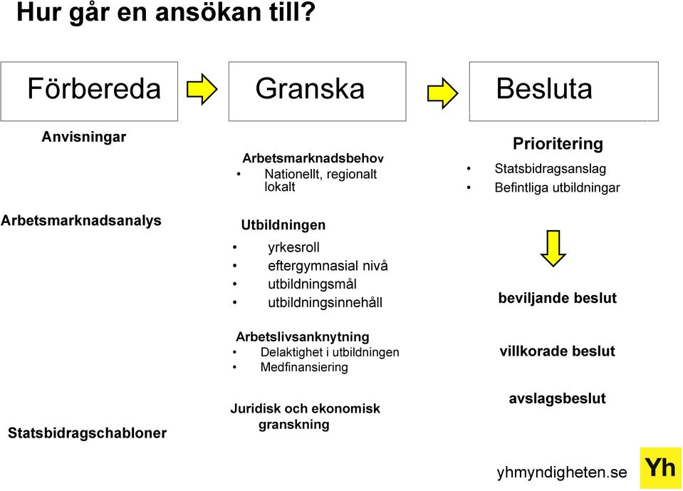 Utbildningen yrkesroll eftergymnasial nivå utbildningsmål utbildningsinnehåll Prioritering