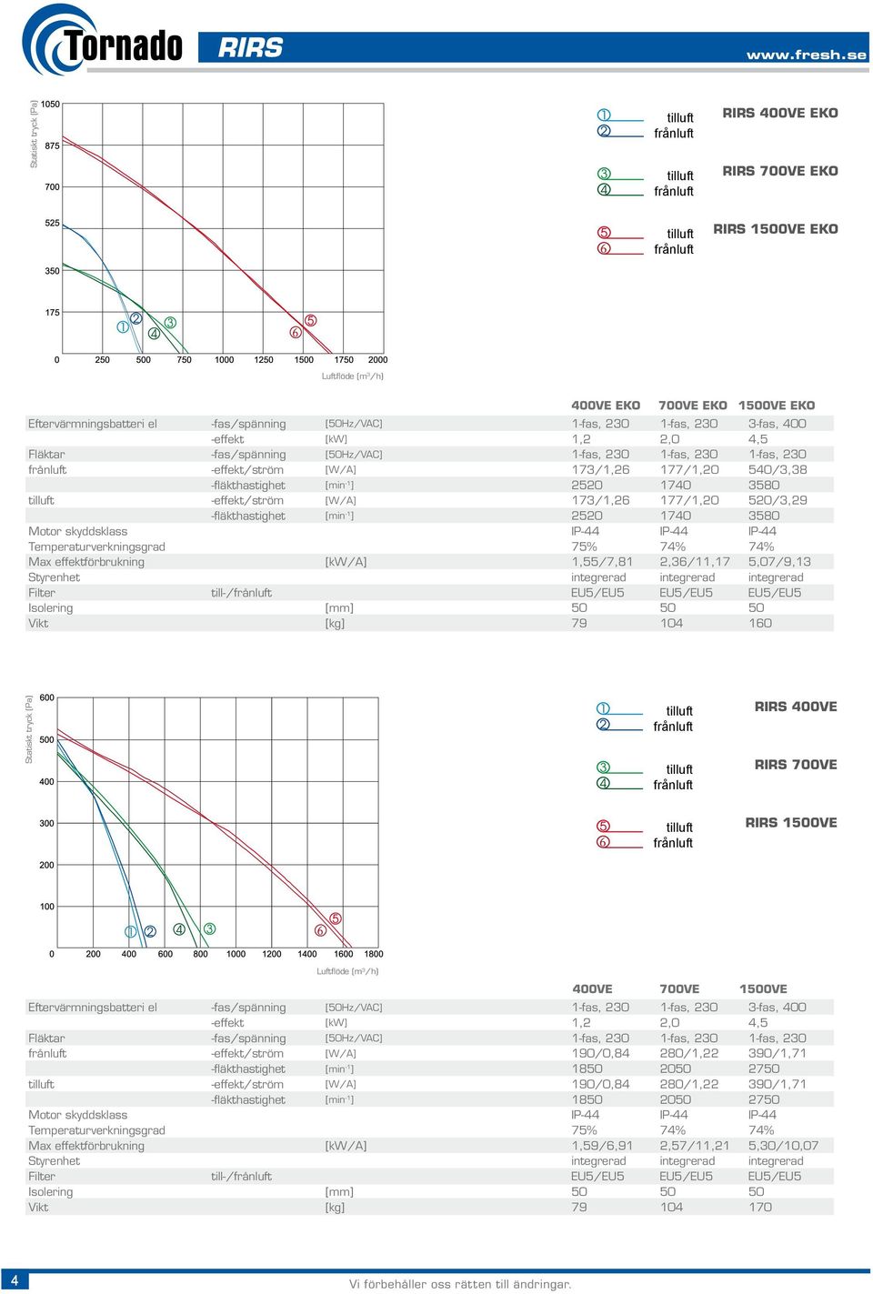-fläkthastighet [min -1 ] 2520 1740 3580 Motor skyddsklass IP-44 IP-44 IP-44 Temperaturverkningsgrad 75% 74% 74% Max effektförbrukning [kw/a] 1,55/7,81 2,36/11,17 5,07/9,13 Styrenhet integrerad