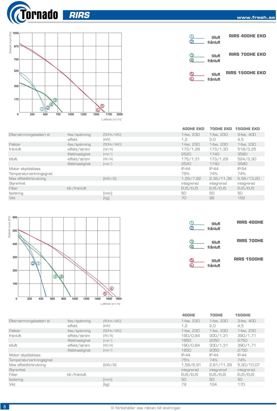 -fläkthastighet [min -1 ] 2520 1740 3580 Motor skyddsklass IP-44 IP-44 IP-54 Temperaturverkningsgrad 75% 74% 74% Max effektförbrukning [kw/a] 1,55/7,82 2,35/11,36 5,56/13,20 Styrenhet integrerad