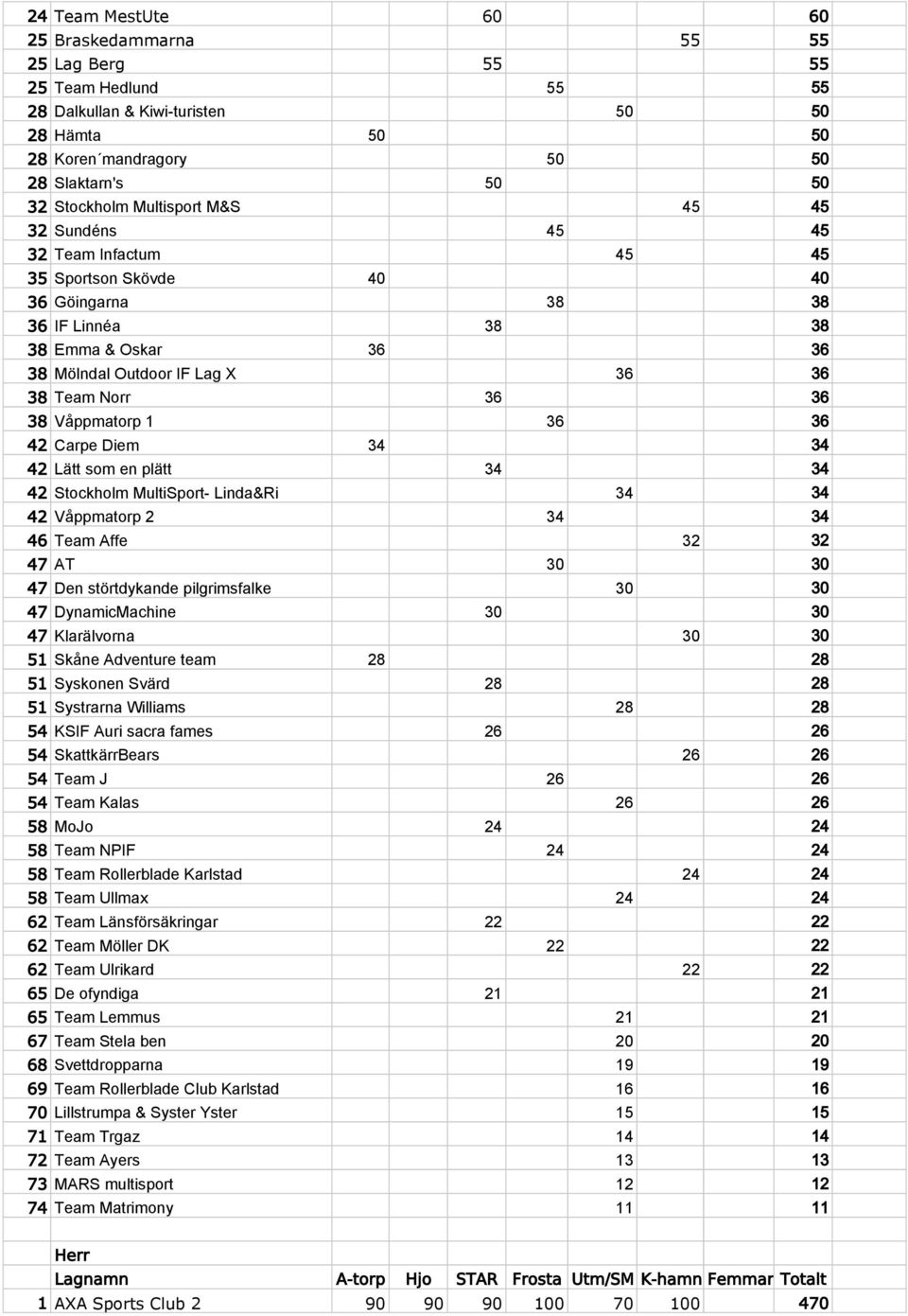 Infactum -1-1 -1-1 45-1 -1 45 35 Sportson Skövde 40-1 -1-1 -1-1 -1 40 36 Göingarna -1-1 -1 38-1 -1-1 38 36 IF Linnéa -1-1 38-1 -1-1 -1 38 38 Emma & Oskar 36-1 -1-1 -1-1 -1 36 38 Mölndal Outdoor IF