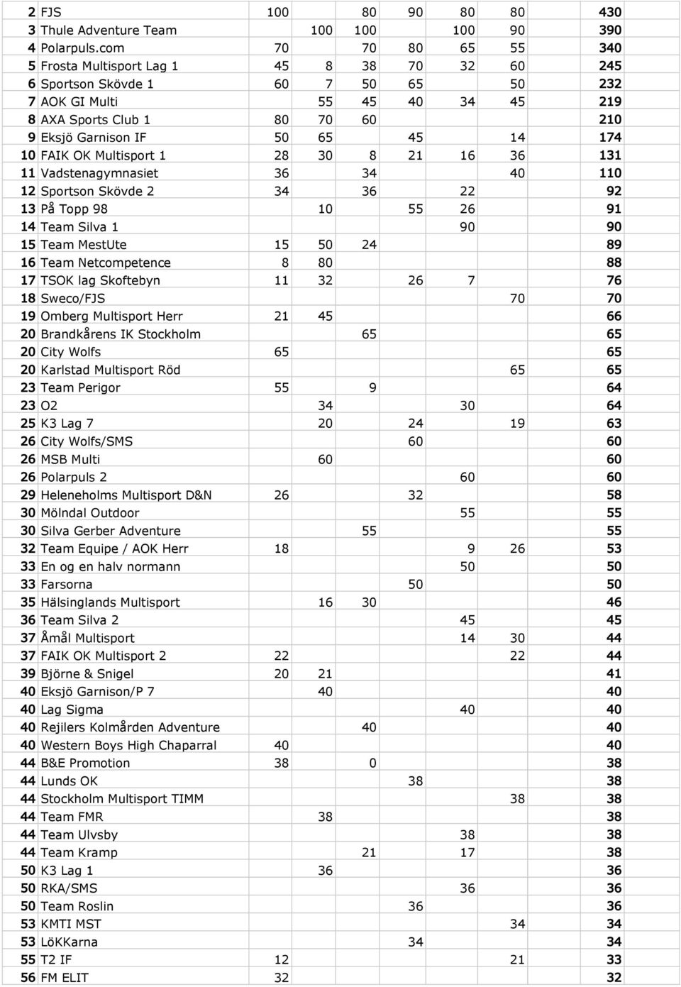 9 Eksjö Garnison IF 50 65-1 45-1 14-1 174 10 FAIK OK Multisport 1 28 30 8 21 16 36-1 131 11 Vadstenagymnasiet 36-1 34-1 -1 40-1 110 12 Sportson Skövde 2 34-1 36-1 22-1 -1 92 13 På Topp 98-1 10-1 55