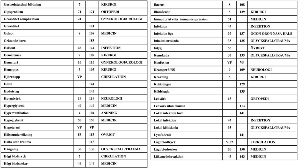 ANDNING Hypoglykemi 50 150 MEDICIN Hypotermi VP VP Hälsoundersökning 53 153 ÖVRIGT Hälta utan trauma 113 Hängning 30 130 OLYCKSFALL/TRAUMA Högt blodtryck 2 CIRKULATION Ikterus 8 108 Illamående 6 129
