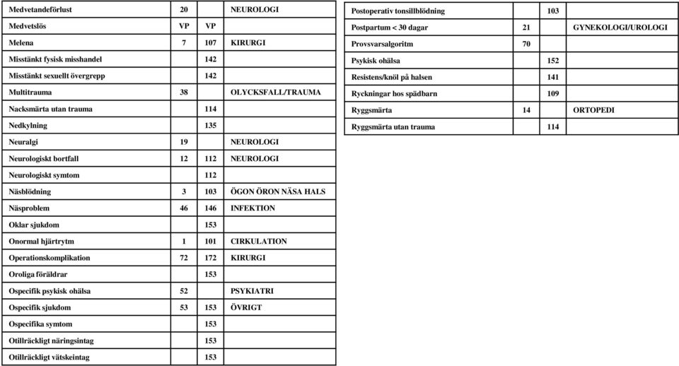 spädbarn 109 Ryggsmärta 14 ORTOPEDI Ryggsmärta utan trauma 114 Neurologiskt bortfall 12 112 NEUROLOGI Neurologiskt symtom 112 Näsblödning 3 103 ÖGON ÖRON NÄSA HALS Näsproblem 46 146 INFEKTION Oklar