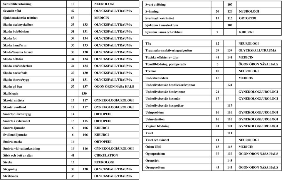 Skada nacke/hals 30 130 OLYCKSFALL/TRAUMA Skada thorax/rygg 31 131 OLYCKSFALL/TRAUMA Skada på öga 37 137 ÖGON ÖRON NÄSA HALS Skallskada 130 Skrotal smärta 17 117 GYNEKOLOGI/UROLOGI Skrotal svullnad