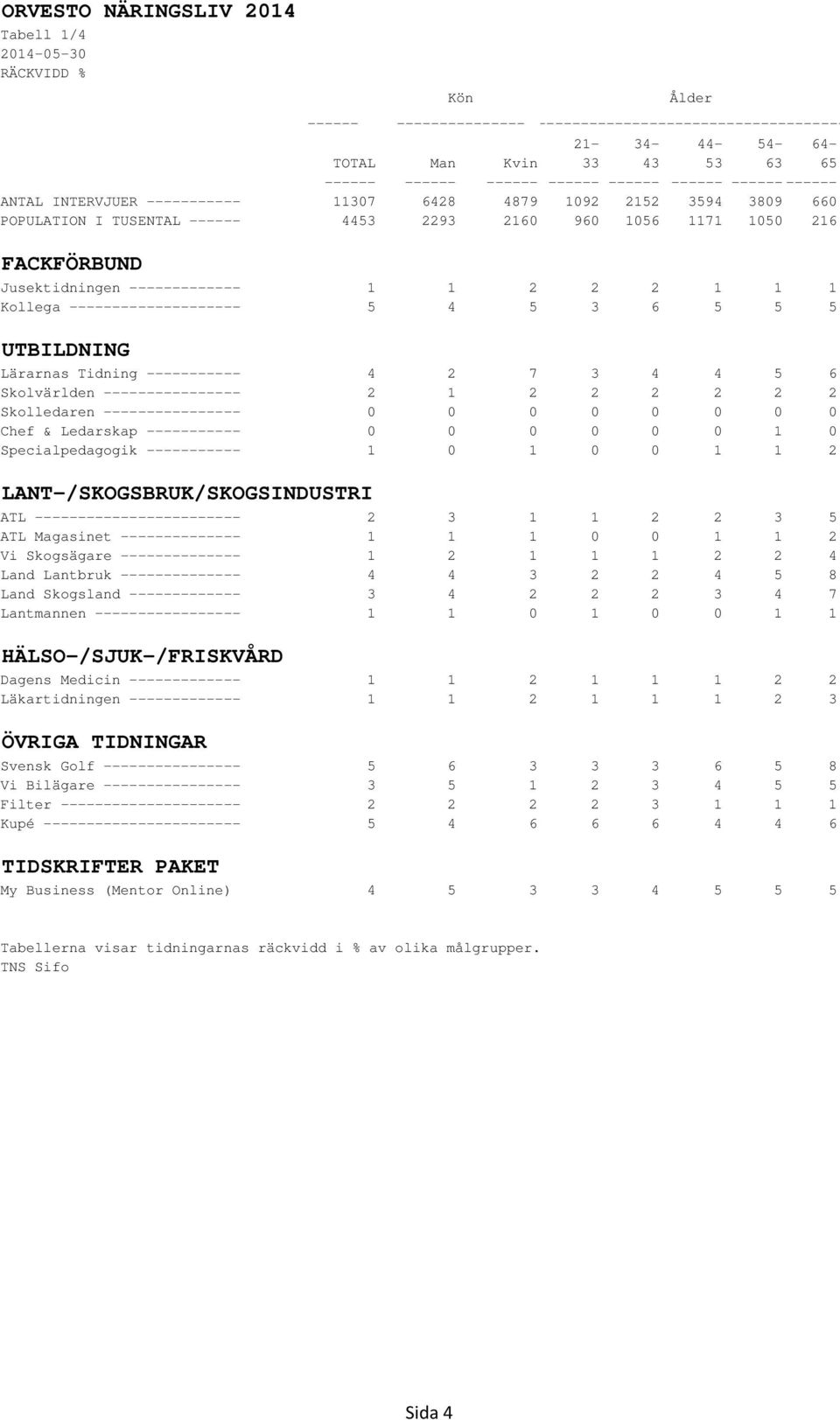 Ledarskap ----------- 0 0 0 0 0 0 1 0 Specialpedagogik ----------- 1 0 1 0 0 1 1 2 LANT-/SKOGSBRUK/SKOGSINDUSTRI ATL ------------------------ 2 3 1 1 2 2 3 5 ATL Magasinet -------------- 1 1 1 0 0 1