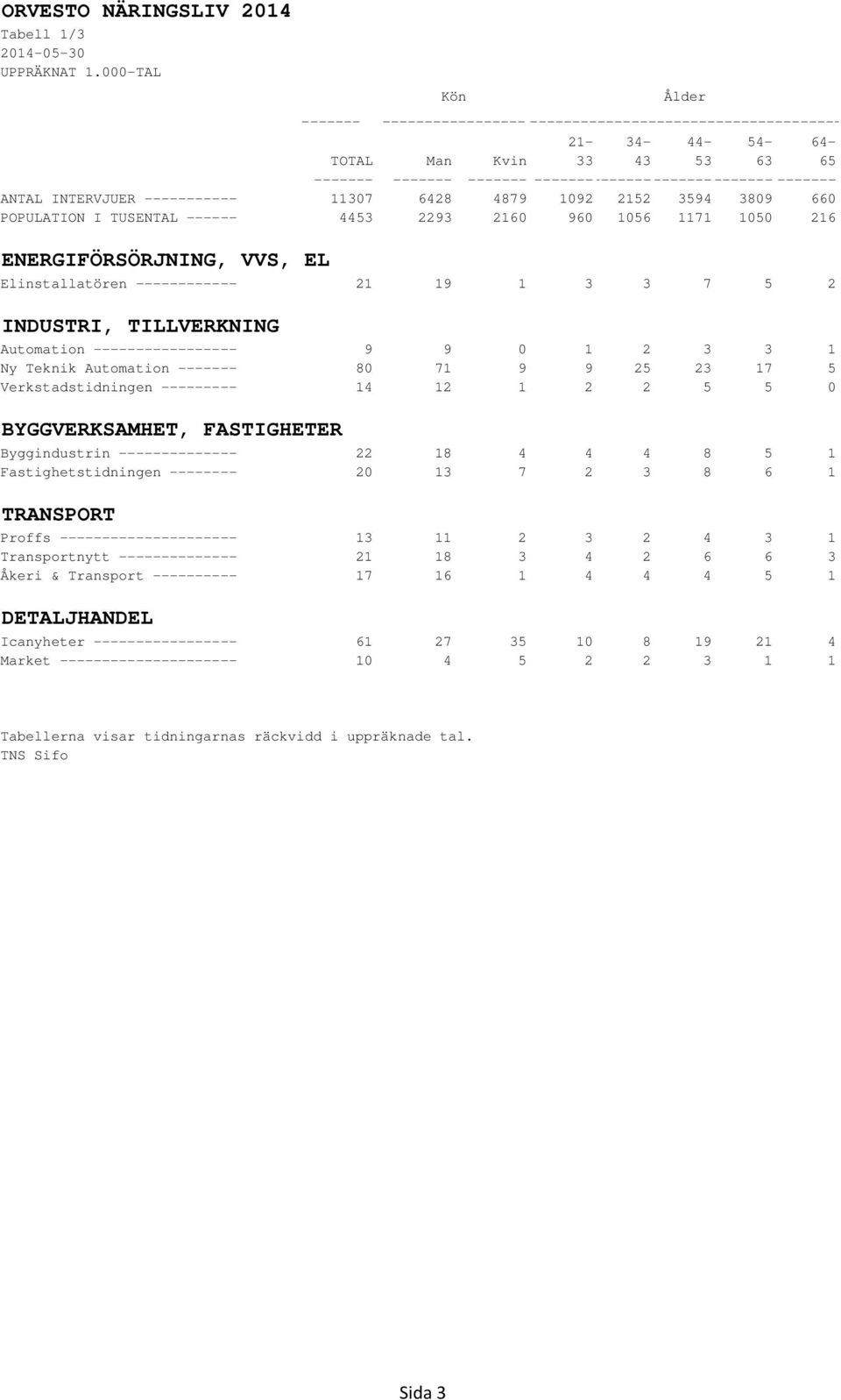 3 7 5 2 INDUSTRI, TILLVERKNING Automation ----------------- 9 9 0 1 2 3 3 1 Ny Teknik Automation ------- 80 71 9 9 25 23 17 5 Verkstadstidningen --------- 14 12 1 2 2 5 5 0 BYGGVERKSAMHET,