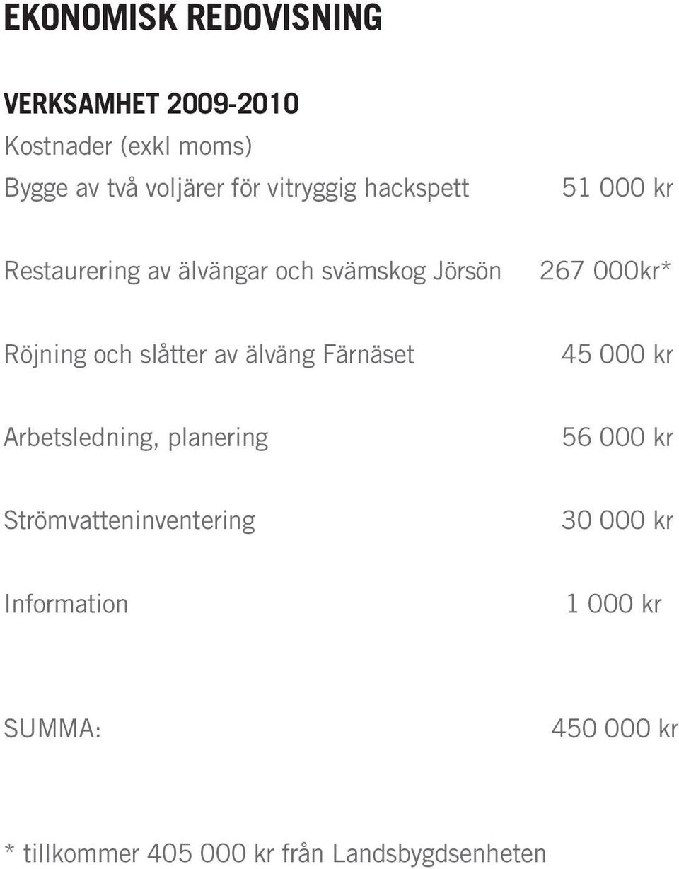 och slåtter av älväng Färnäset 45 000 kr Arbetsledning, planering 56 000 kr