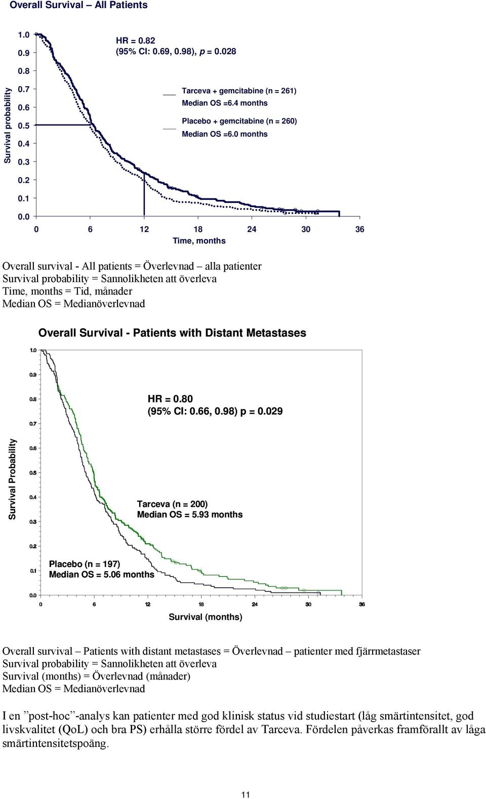 Medianöverlevnad Overall Survival - Patients with Distant Metastases HR =.8 (95% CI:.66,.98) p =.9 Survival Probability Tarceva (n = ) Median OS = 5.93 months Placebo (n = 197) Median OS = 5.