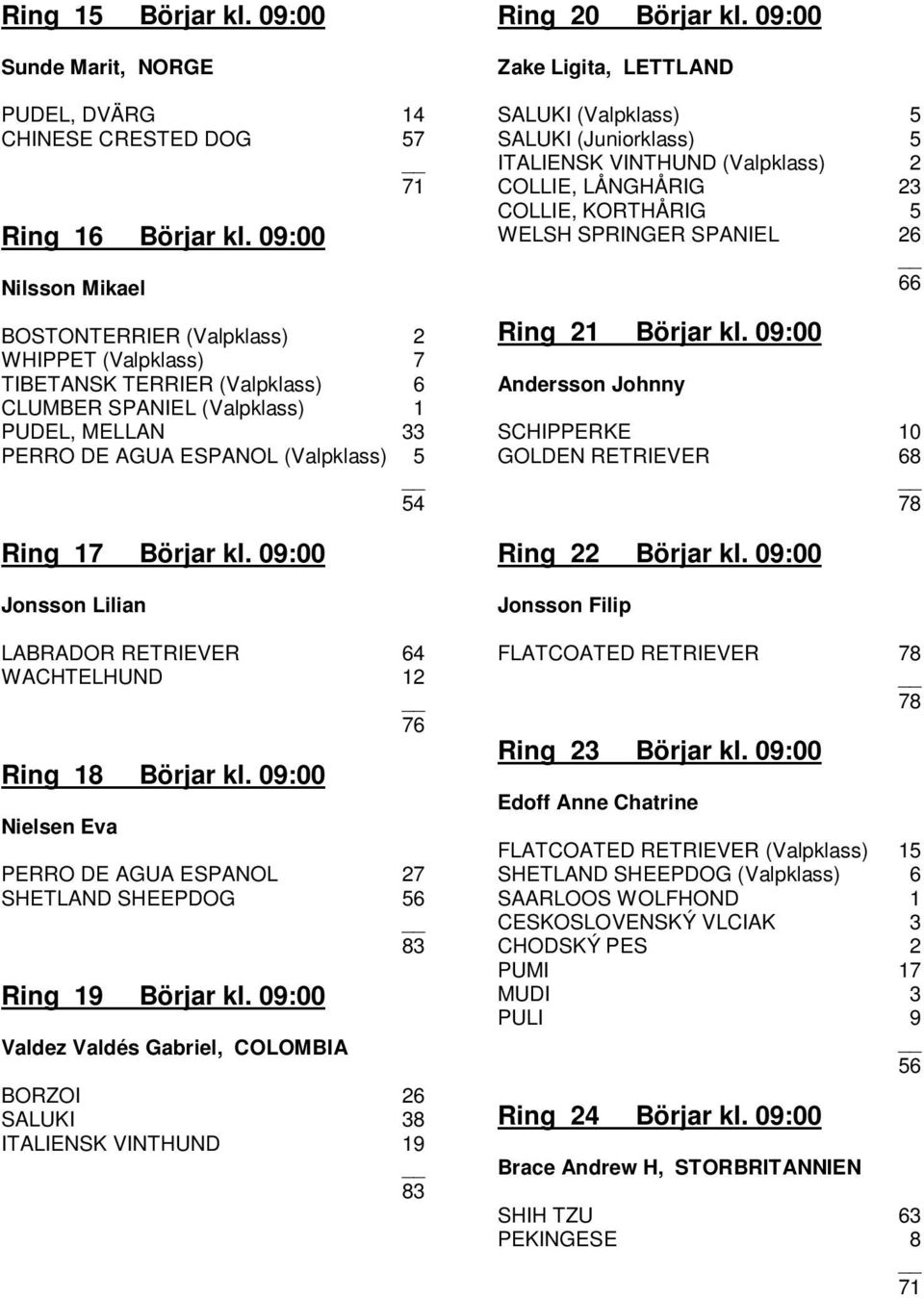 Börjar kl. 09:00 Jonsson Lilian LABRADOR RETRIEVER 64 WACHTELHUND 12 76 Ring 18 Börjar kl. 09:00 Nielsen Eva PERRO DE AGUA ESPANOL 27 SHETLAND SHEEPDOG 56 83 Ring 19 Börjar kl.