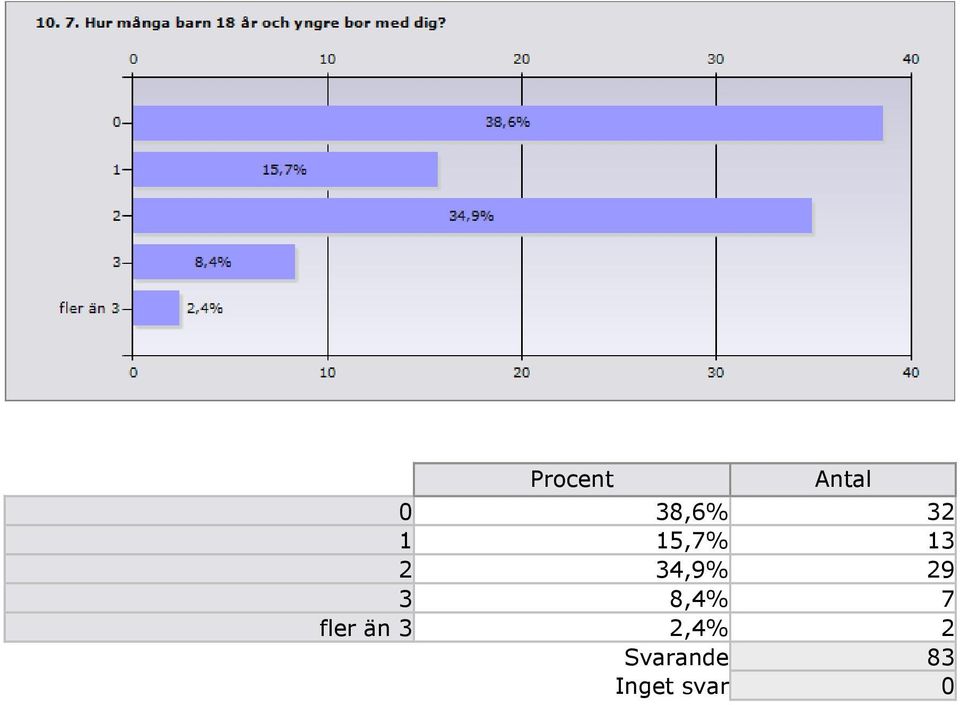 8,4% 7 fler än 3,4%