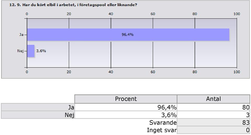 3,6% 3 Svarande