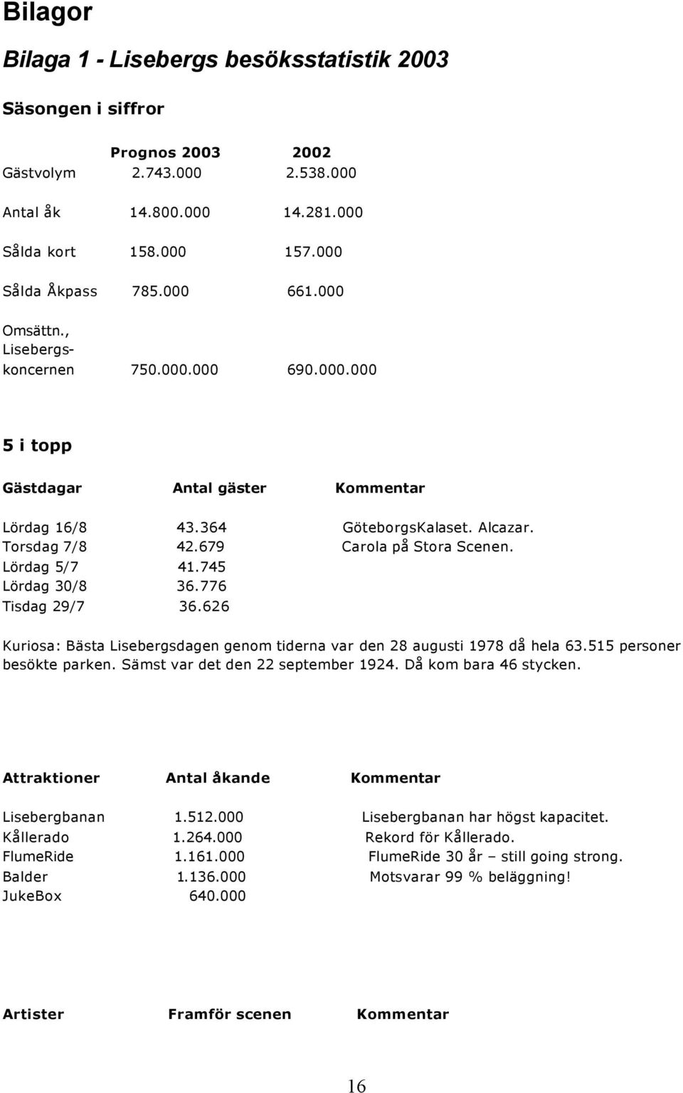 Lördag 5/7 41.745 Lördag 30/8 36.776 Tisdag 29/7 36.626 Kuriosa: Bästa Lisebergsdagen genom tiderna var den 28 augusti 1978 då hela 63.515 personer besökte parken. Sämst var det den 22 september 1924.