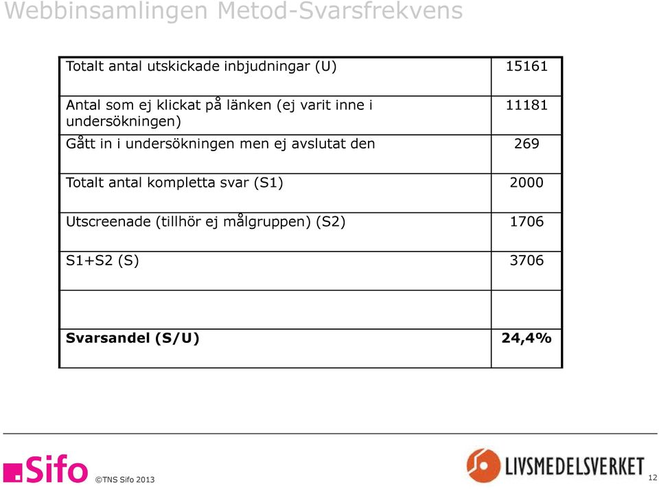 undersökningen men ej avslutat den 269 Totalt antal kompletta svar (S) 2000