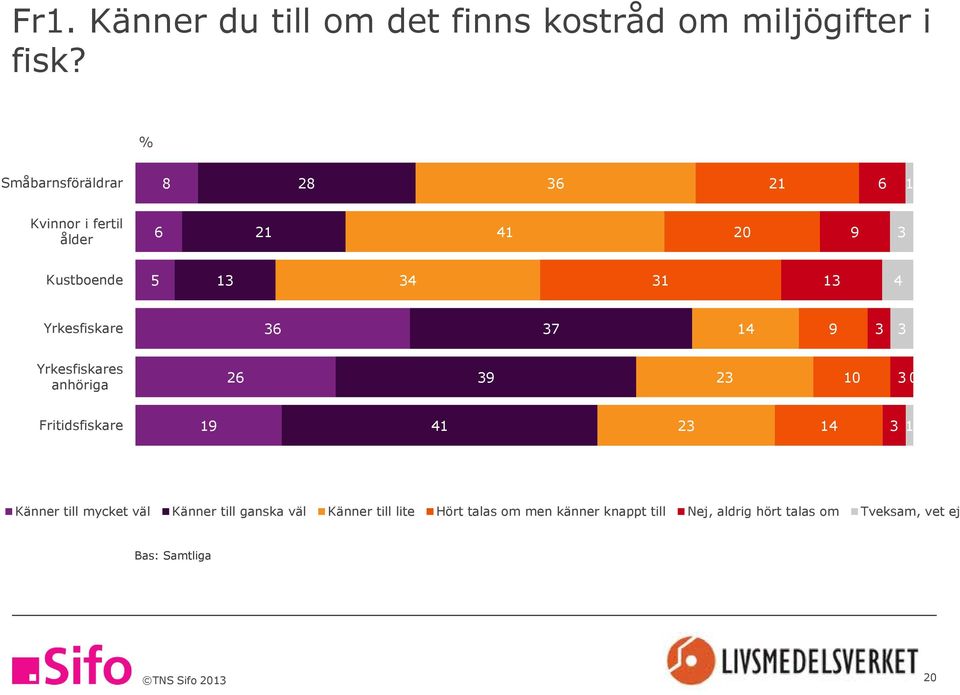 Yrkesfiskare 36 37 4 9 3 3 Yrkesfiskares anhöriga 26 39 23 0 3 0 Fritidsfiskare 9 4 23 4 3 Känner