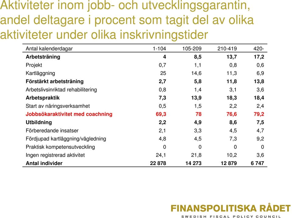 Arbetspraktik 7,3 13,9 18,3 18,4 Start av näringsverksamhet 0,5 1,5 2,2 2,4 Jobbsökaraktivitet med coachning 69,3 78 76,6 79,2 Utbildning 2,2 4,9 8,6 7,5 Förberedande insatser 2,1