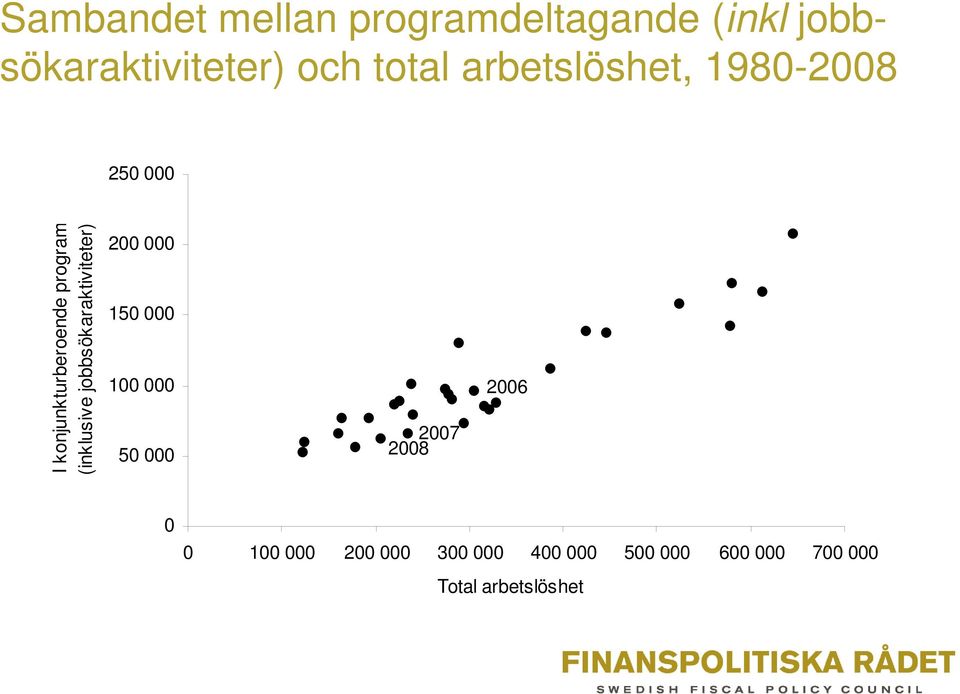 jobbsökaraktiviteter) 200 000 150 000 100 000 50 000 2007 2008 2006 0 0