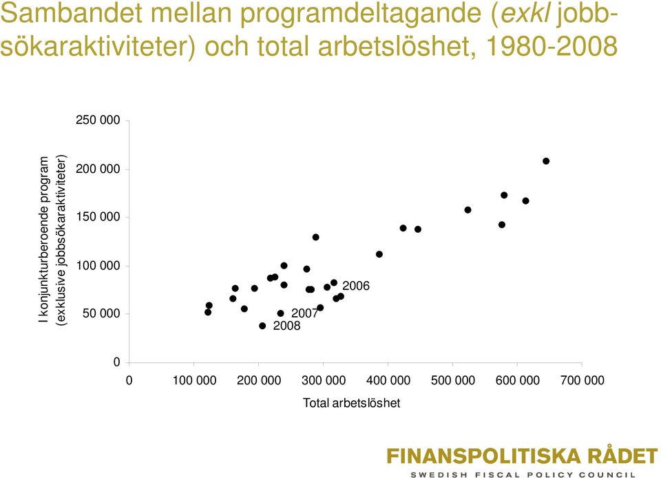 jobbsökaraktiviteter) 200 000 150 000 100 000 50 000 2007 2008 2006 0 0